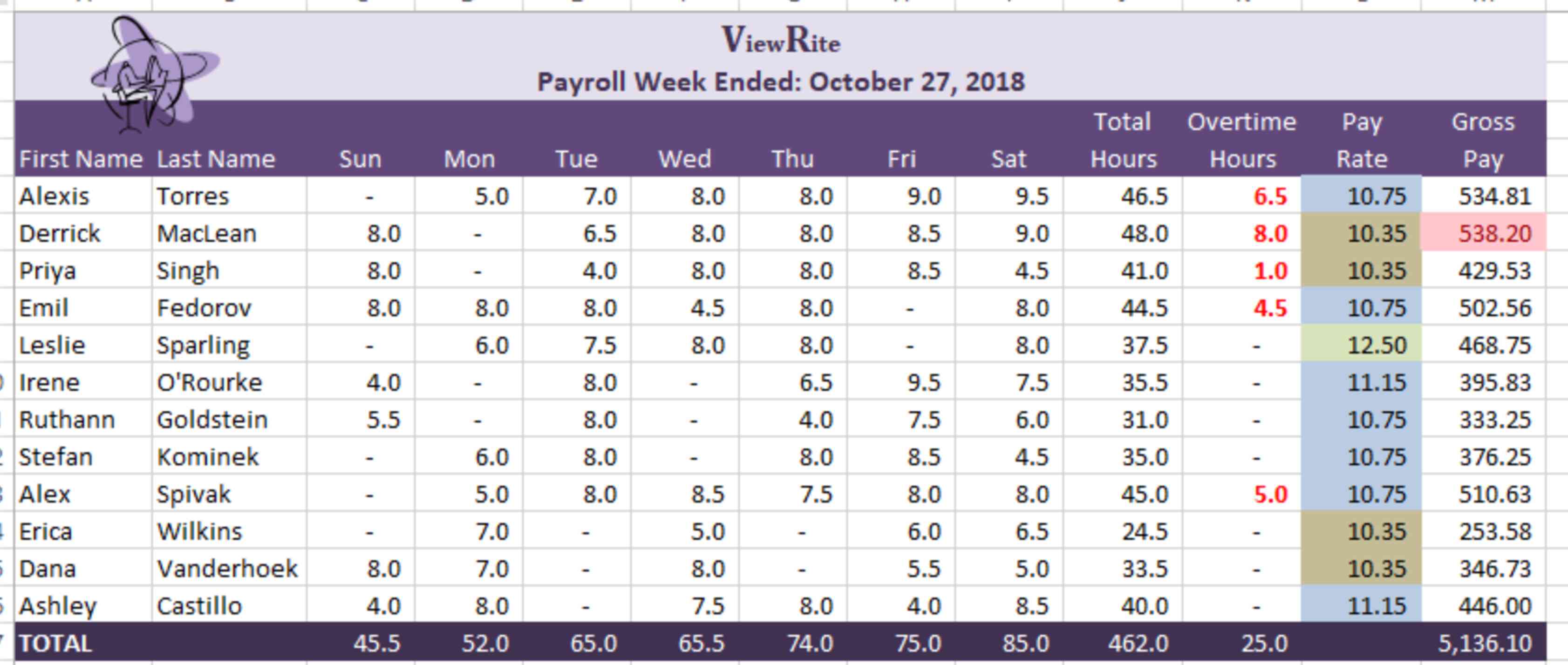  Select the values in the Gross Pay column (the range M5:M16).