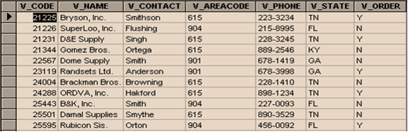 P_MIN P_PRICE OOP_DISCOUNT V_CODE VENDOR Y_CODE V_NAME V_CONTACT V_AREACODE V_PHONE V_STATE Y_ORDER