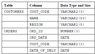 Subject: Oracle DBA Problem C: Tablespace and Indexes (a) Write SQL statements
