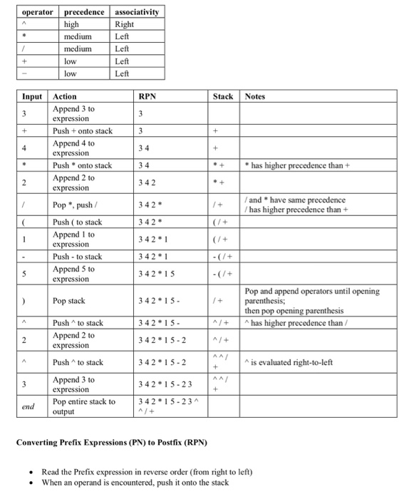 Helppppp! Converting Infix Expressions to Postfix (RPN) alsorithm You can also use