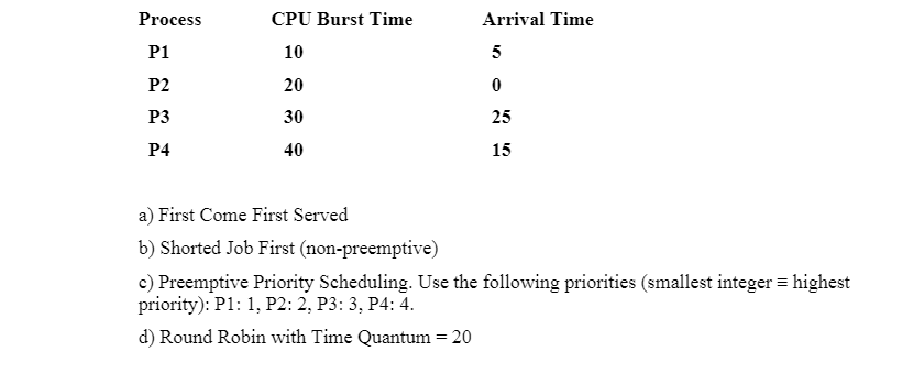  Using the provided information about processes ( CPU Burst time and