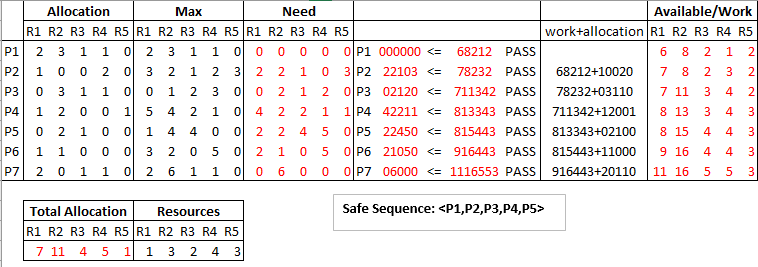 I need a similar Banker's algorithm example to the one pictured below,