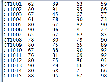Write a program to analyze students scores. Each students ID and 4