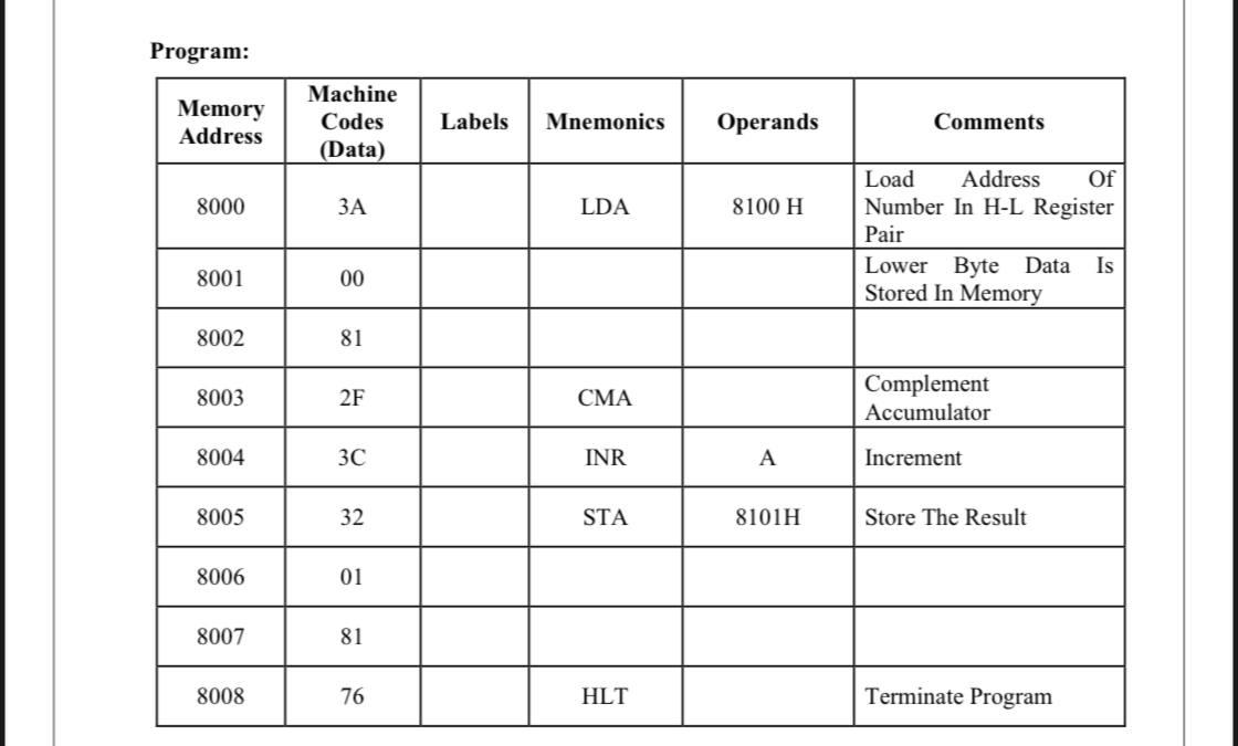  Program: Memory Address Machine Codes (Data) Labels Mnemonics Operands Comments 8000