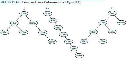 C++ Help Consider an array-based implementation of a binary search tree bst.