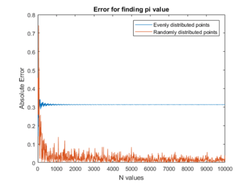 is p for evenly distributed points? What restrictions are there on the