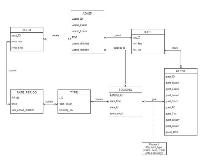  Create a MYSQL database, and submit a dummy data for each