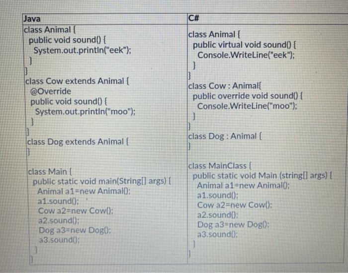  C# Java class Animal { public void sound() { System.out.println("eek"); }