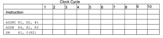 Fill in the simple 5-stage pipeline chart for the code sequence and