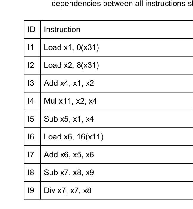  dependencies between all instructions s ID Instruction 11 Load x1, 0(X31)
