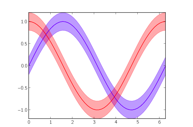 line, all the blue points connected to each other and then all
