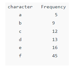 Develop a Huffman tree for the given data and generate codes for