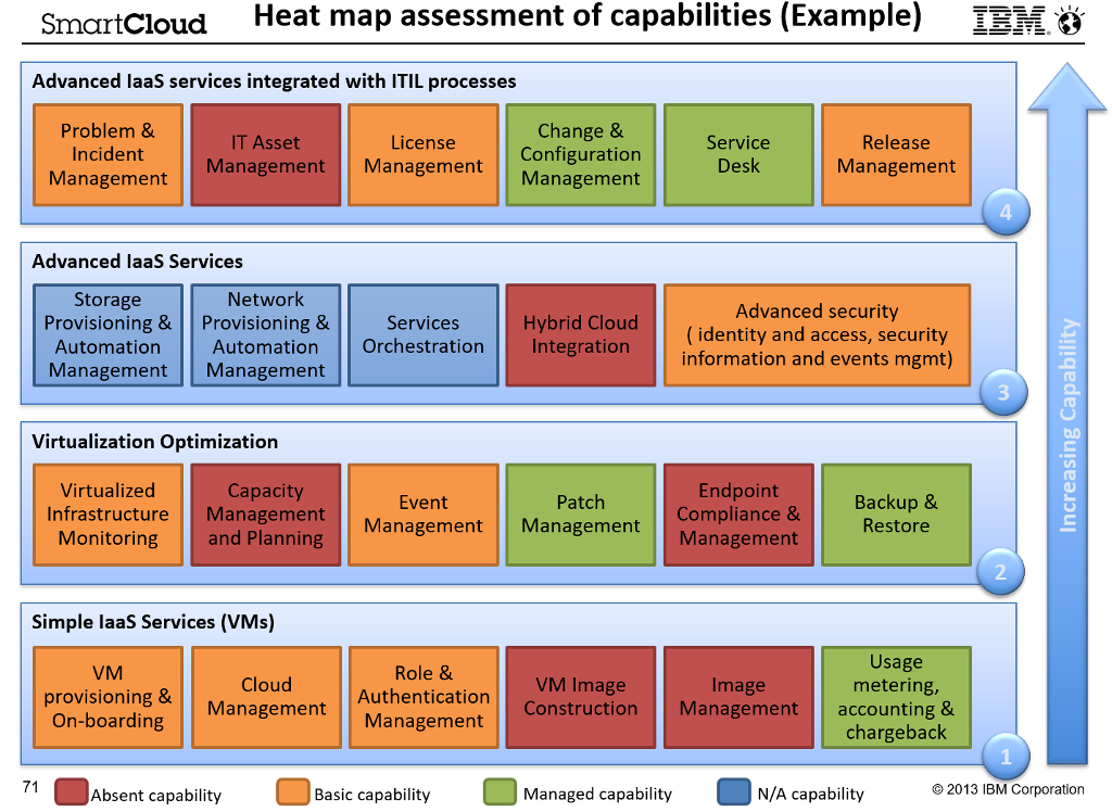Part 1- Maturity Model a) Why are maturity models important? b) As