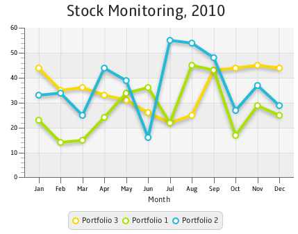 Implement the Fibonacci function in both a recursive and iterative fashion. Whats