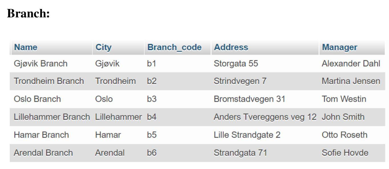 a loan and an account. #Customers name and email with the amount