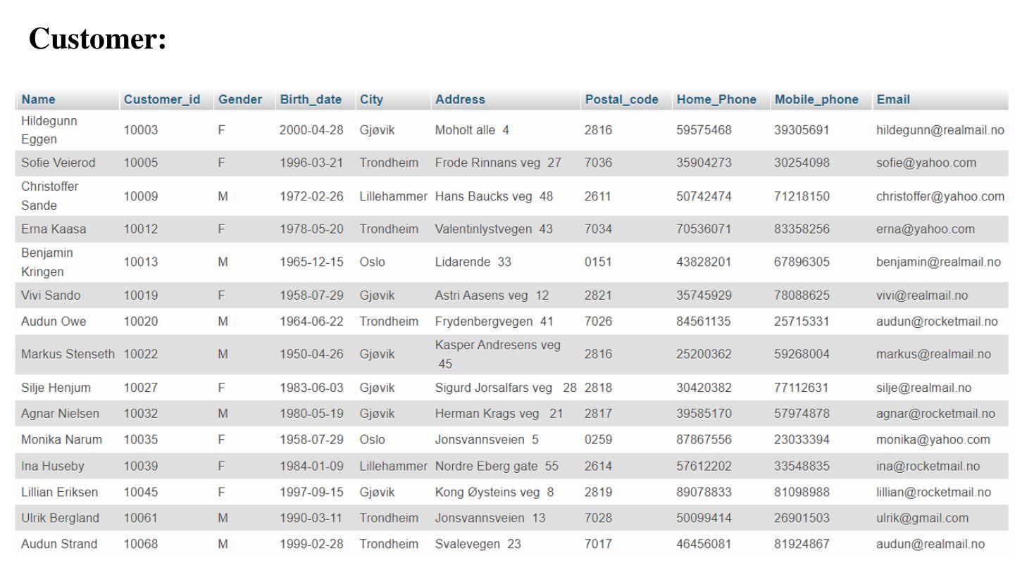 of their loan (the amount of loan should be NULL if a