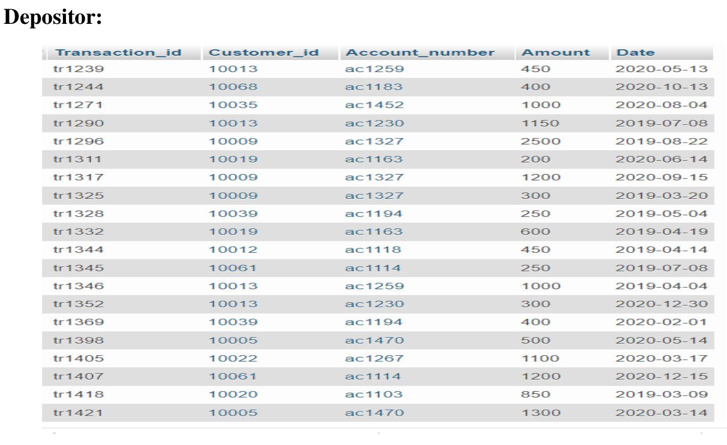 customer does not have any loan) #branches (Name, Branch_code, City) which has