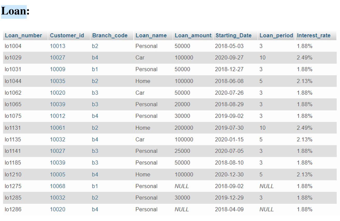 loan with Loan_period more than three years. #Retrieve the number of transactions