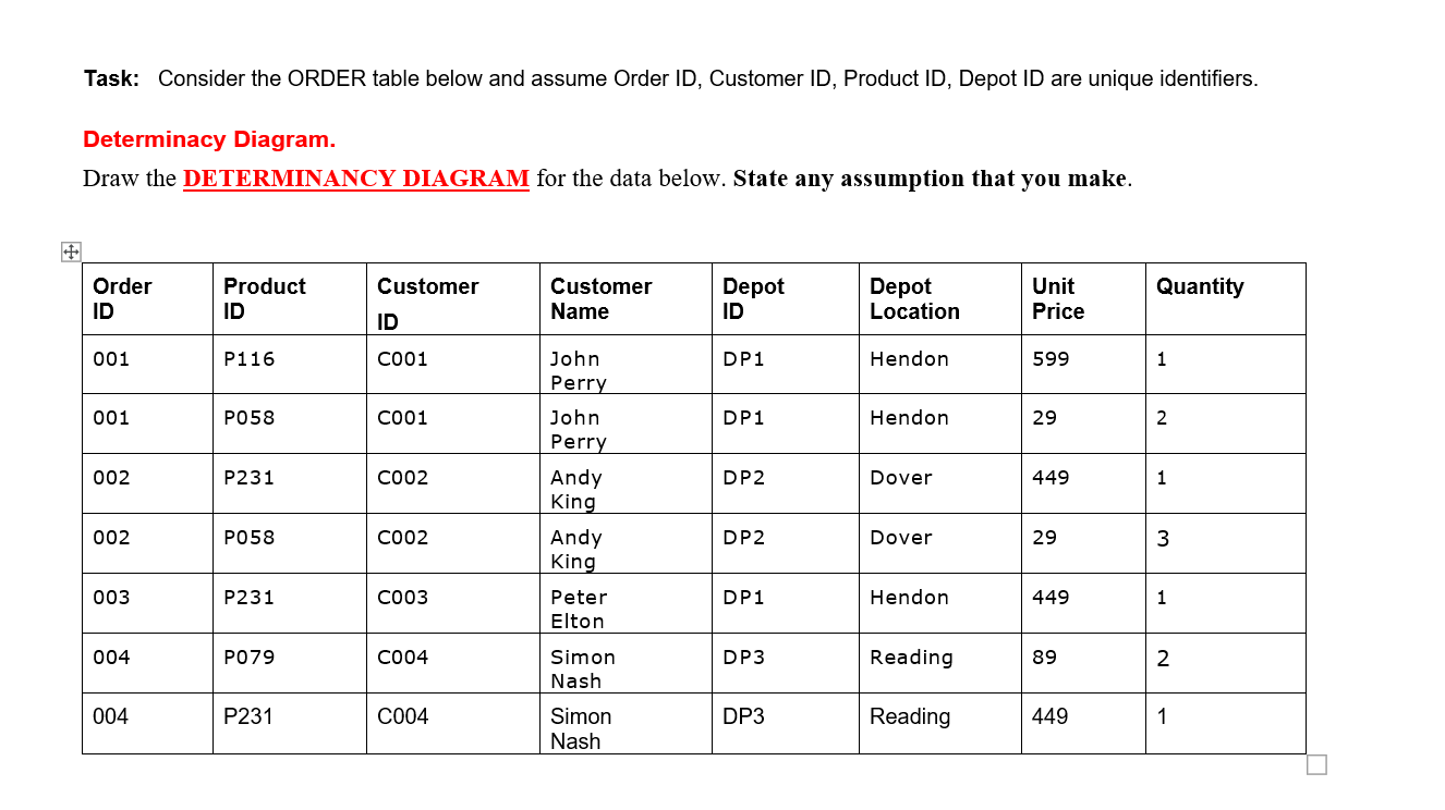 Draw the determinancy diagram : Task: Consider the ORDER table below and