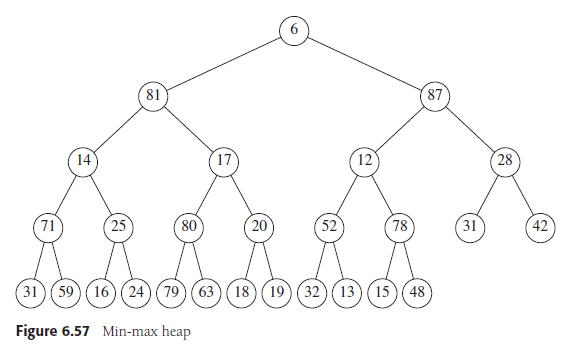 A min-max heap is a data structure that supports both deleteMin and