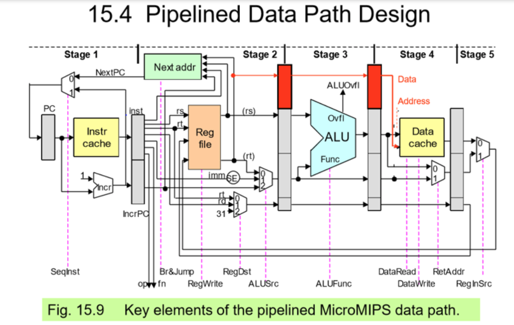 Figure 15.9 the RegDst multiplexer has three choices and the RegInSre multiplexer