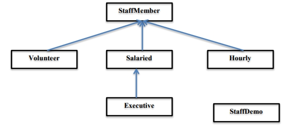 For this project you will write a complete Java program that manages