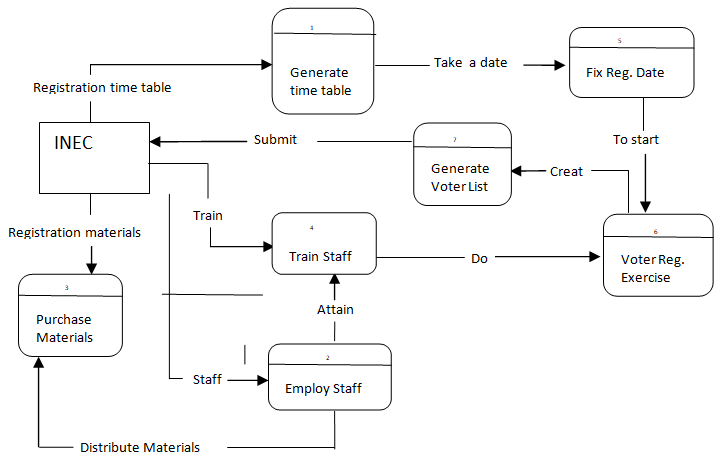 How would a Data Flow Diagram (not the code) look for a