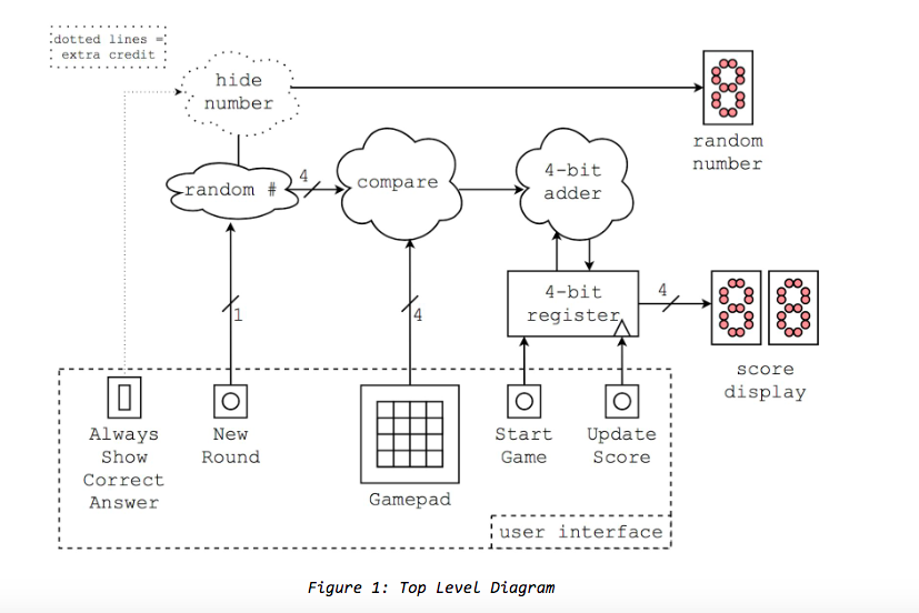 compares a user input to a random number. If the user input