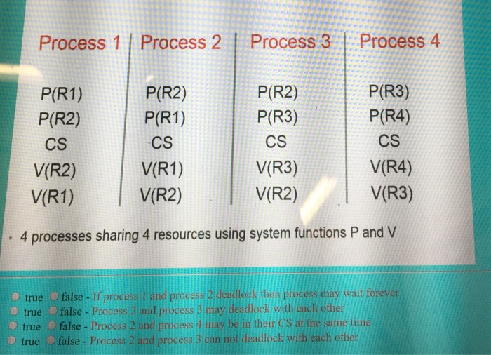  Process 1 Process 2 Process 3 Process 4 P(R1) P(R2) CS