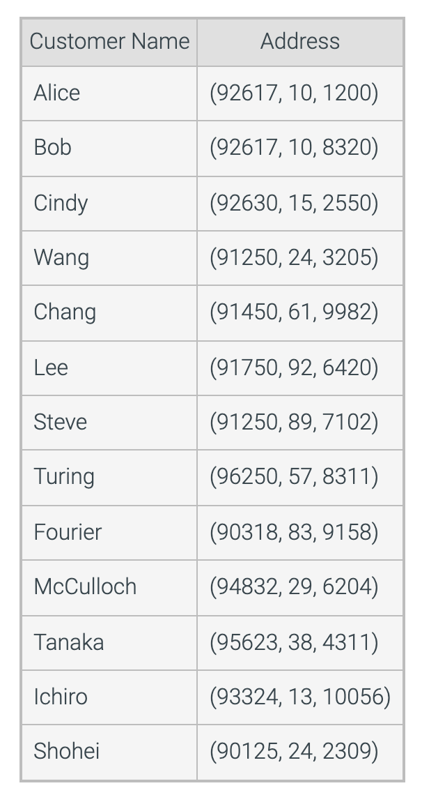 Python Please! LAB: Drone delivery Suppose you are building a robot (drone)
