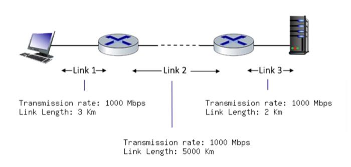 to end delay Consider the figure below, with three links, each with
