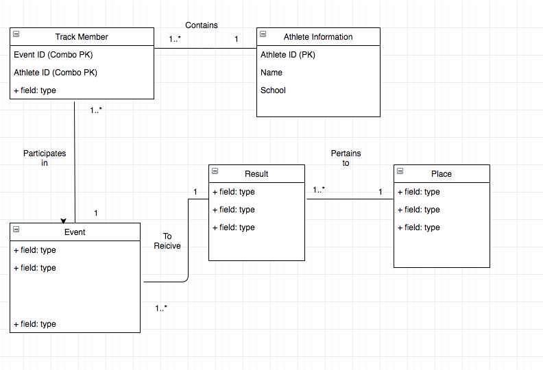 I am creating a database. My idea is a Track Team as