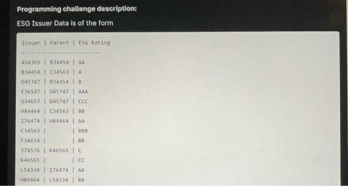java Programming challenge description: ESG Issuer Data is of the form Issuer