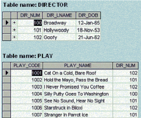  1. Identify the primary keys. 2. Identify the foreign keys. 3.