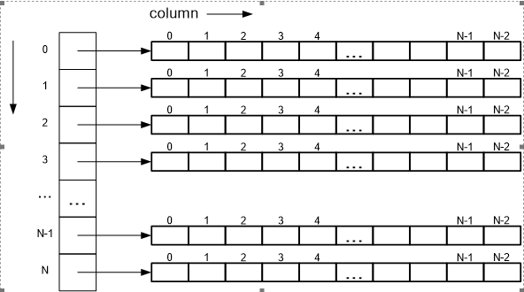  Suppose we implement two-dimensional dynamic array X in Figure 1 using