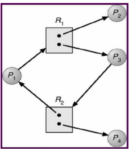 Answer the following questions based on the resource allocation graph presented here: