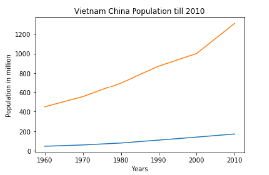 China by year:- year = [1960, 1970, 1980, 1990, 2000, 2010) pop_china