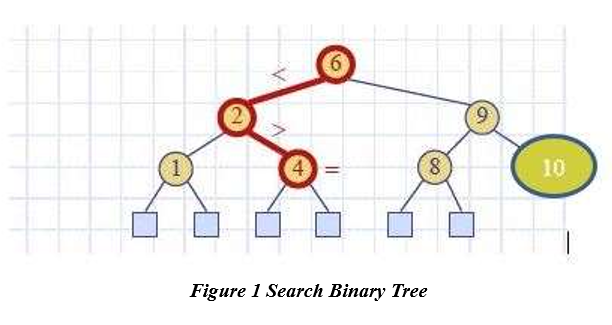Help with implementing SearchTree Code : I need to use printSearchTree() function