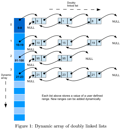 Using C++, design and implement a class called DynList that stores data