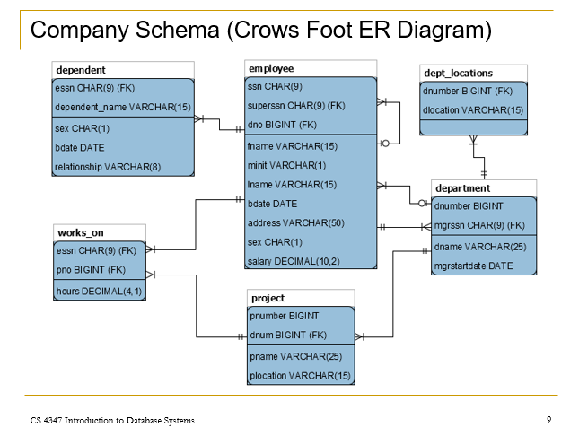 From the Company Schema, provide a select statement that returns the