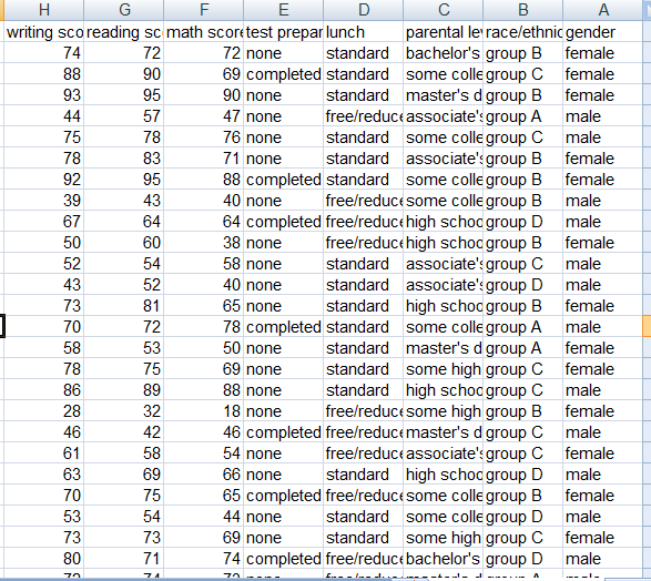 given data set to find out how student math scores vary with