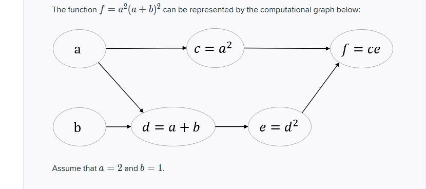 Algorthms questions: The function f = a(a + b)2 can be represented