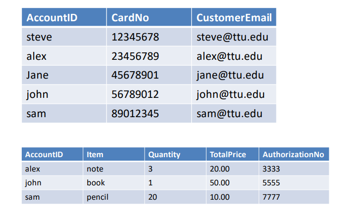 operations are given below and the sample data for entity objects are