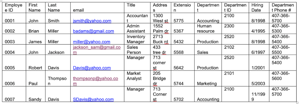  After examining the table carefully identify the functional dependences Identify the
