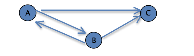 a. Given the following web graph, given restart probability a = 0.12,