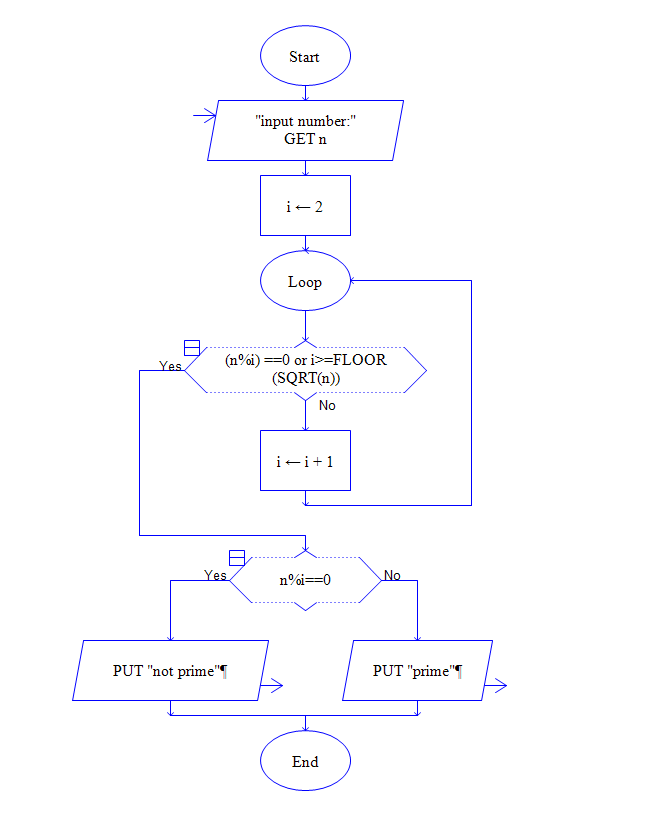 Convert the raptor flowchart into JAVA PROGRAM CORRECT ANSWER PLEASE Start "input