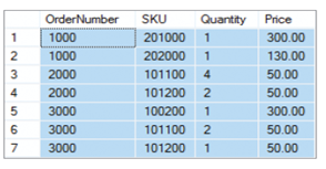 Consider a table named ORDER_ITEM, with data as shown below. The schema