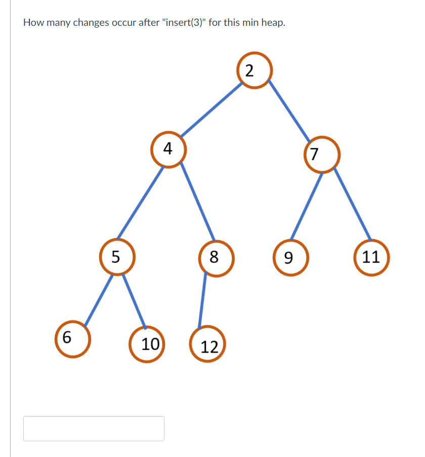  How many changes occur after "insert(3)" for this min heap. 