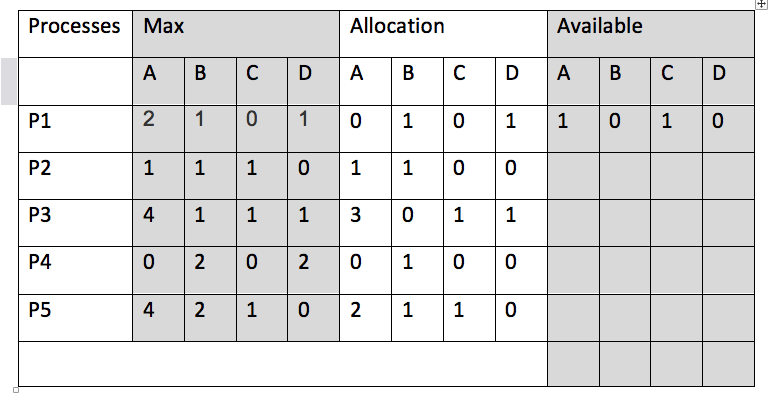 Case study: An operating system uses the Bankers algorithm for deadlock avoidance