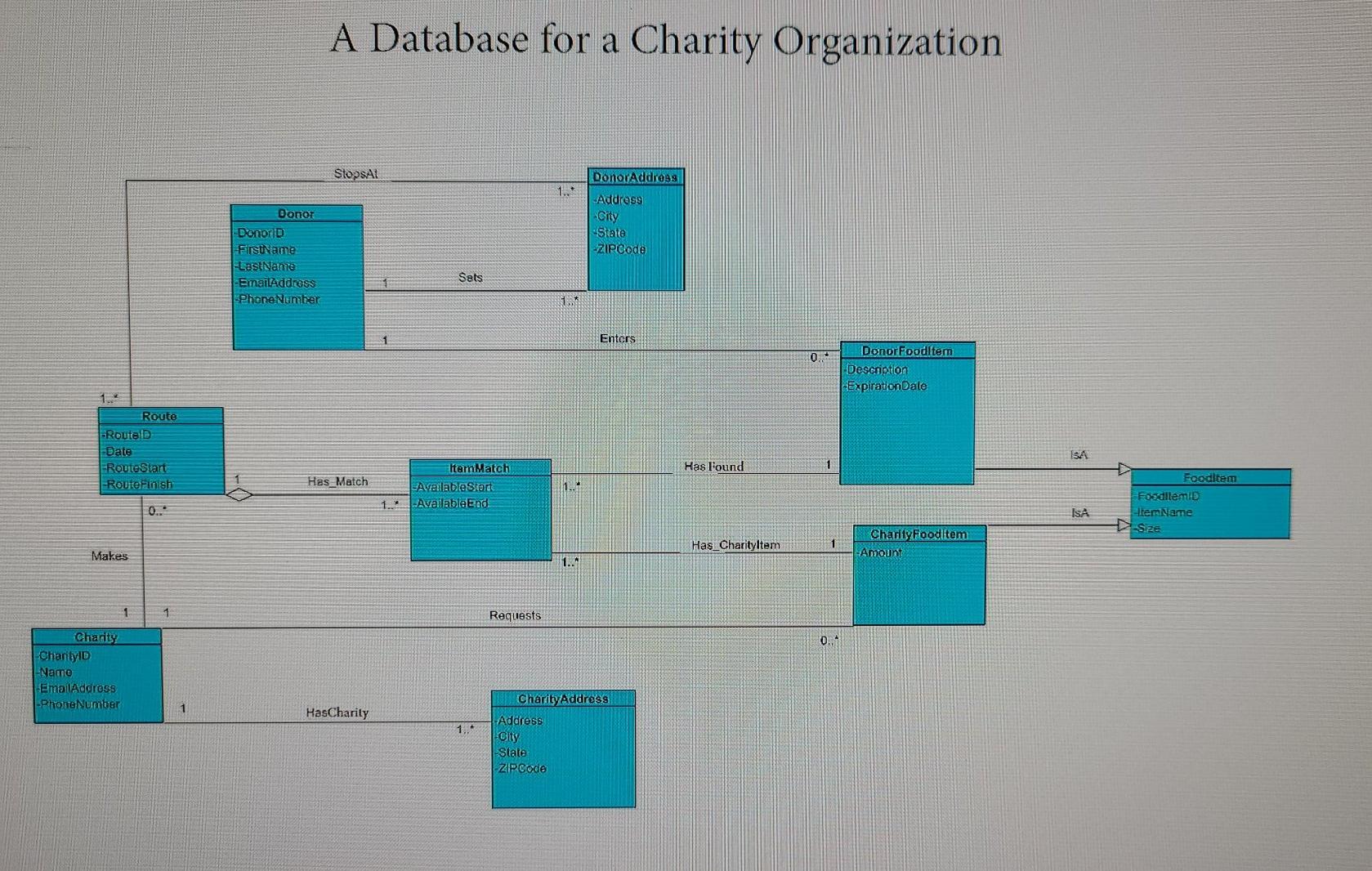 On the topic of Software Engineering Design a relational database schema by